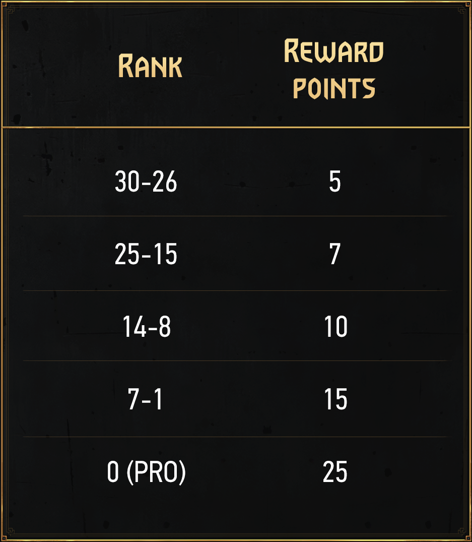 End of Ranked Season 15.