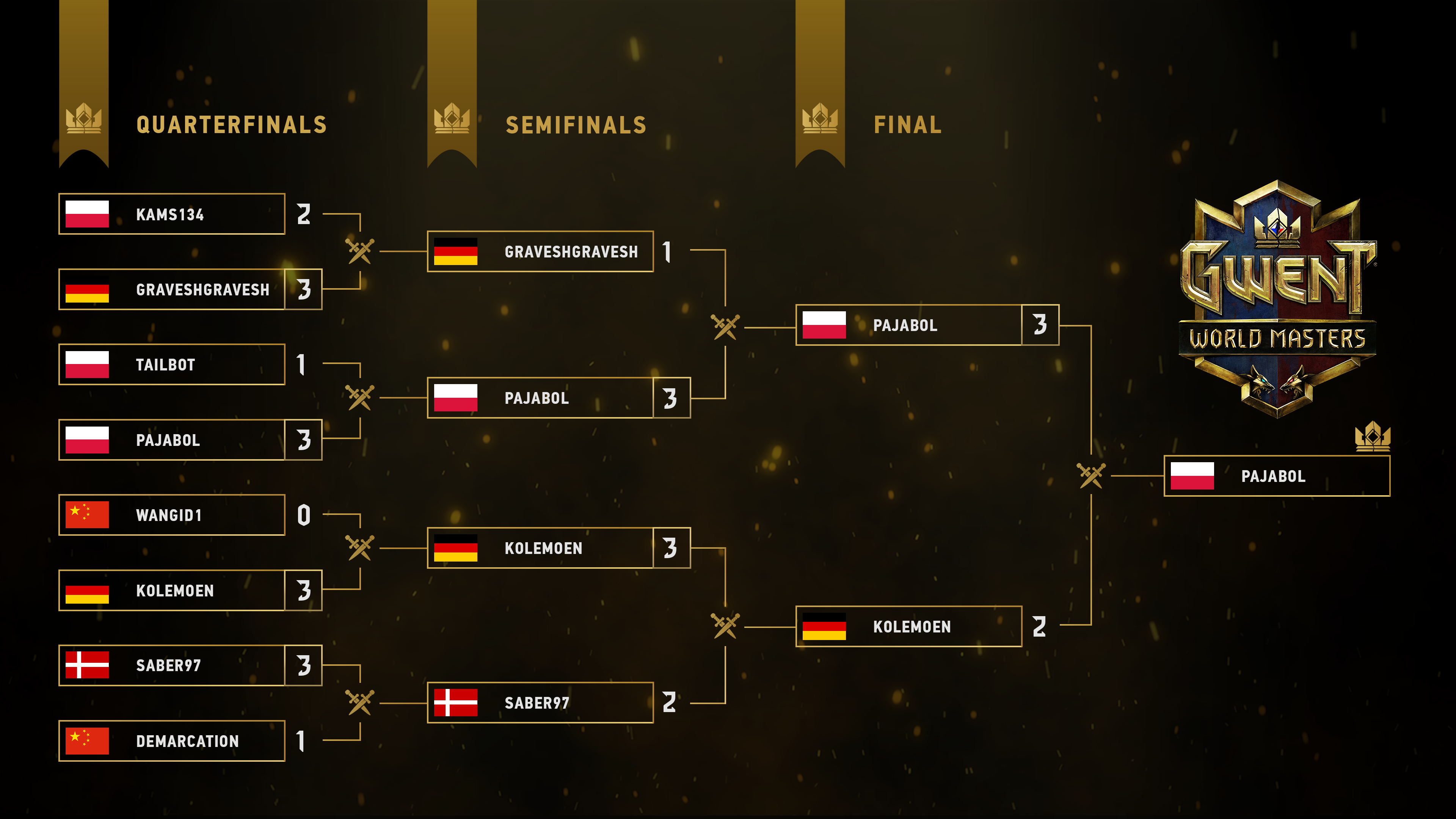 Ворлд мастерс 2024. Pajabol Gwent. Сетка полуфиналы и финалы киберспорт. Турнир Чака сетка. Звание чемпион в стандофф 2.